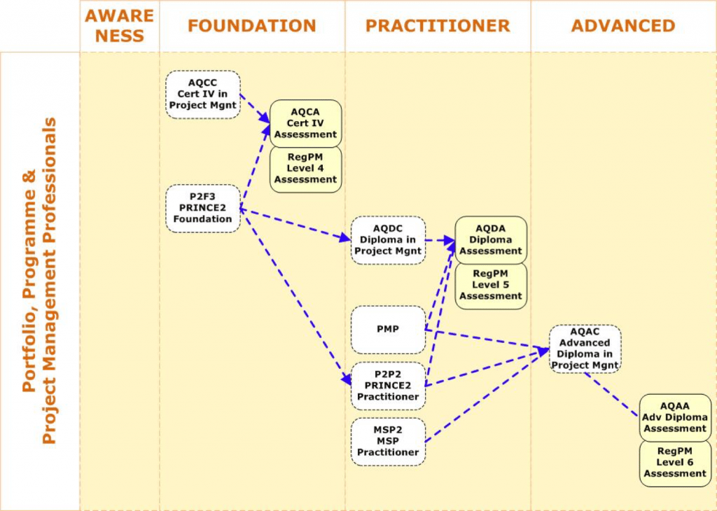 Portfolio, programme and project management