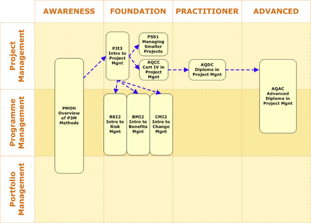 Training Roadmap General P3M Course