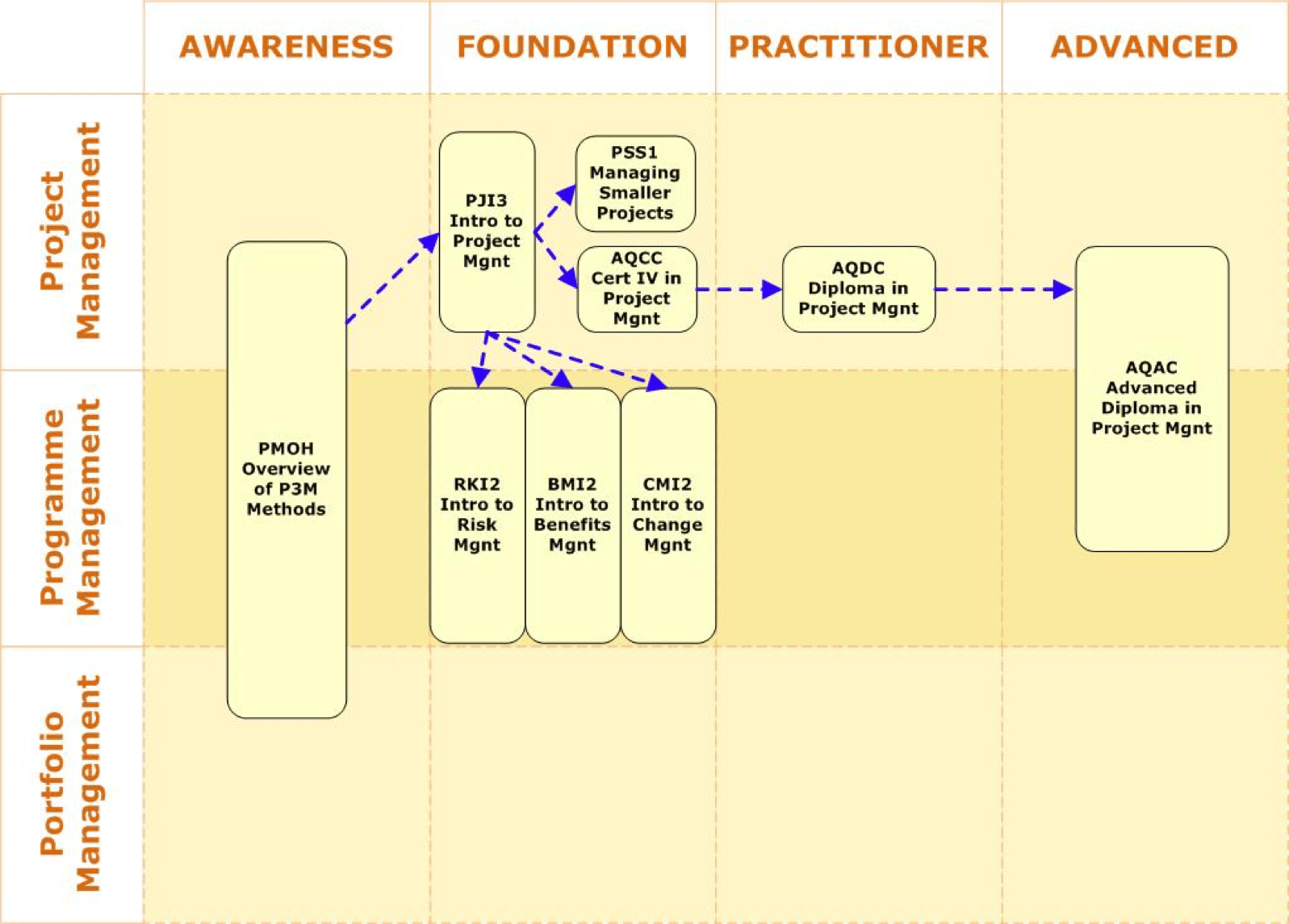 Training Roadmap General P3M Course