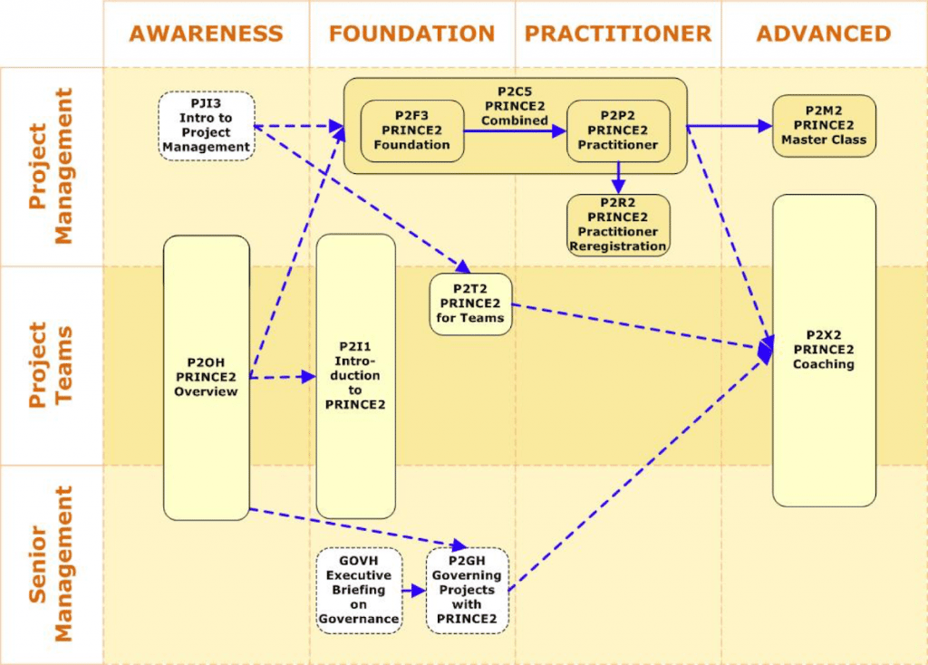 Prince 2 - Training Roadmap
